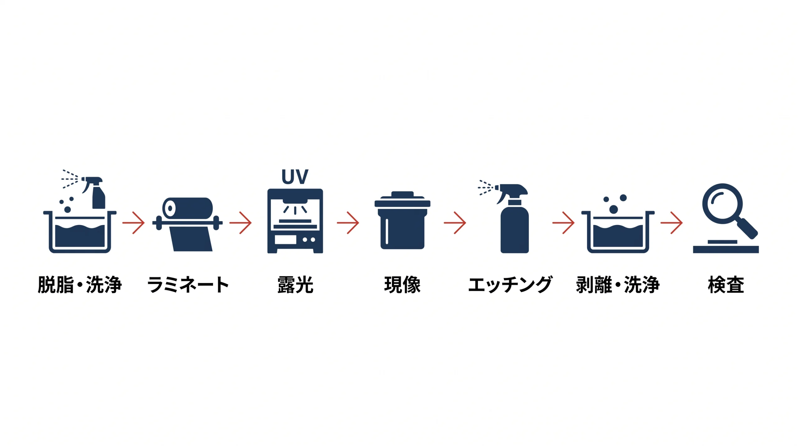 フォトエッチング加工の工程フロー図（脱脂→ラミネート→露光→現像→エッチング→剥離→検査）