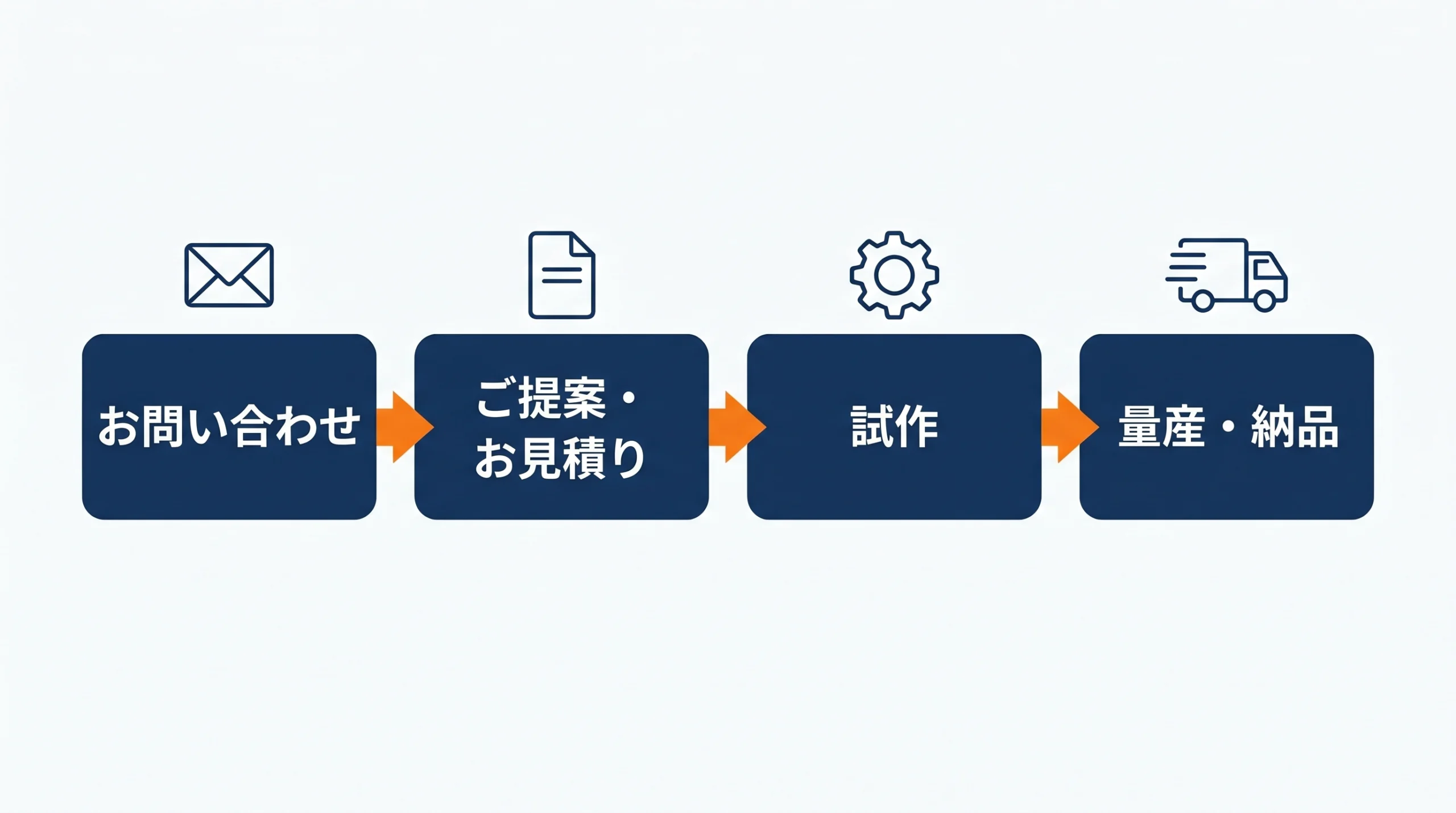 お問い合わせからご提案・お見積り、試作、量産・納品までの流れを示すフロー図