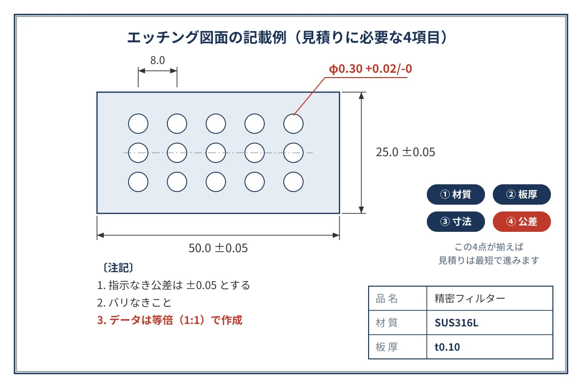 エッチング図面の記載例。材質・板厚・寸法・公差の4項目を記載した図面サンプル