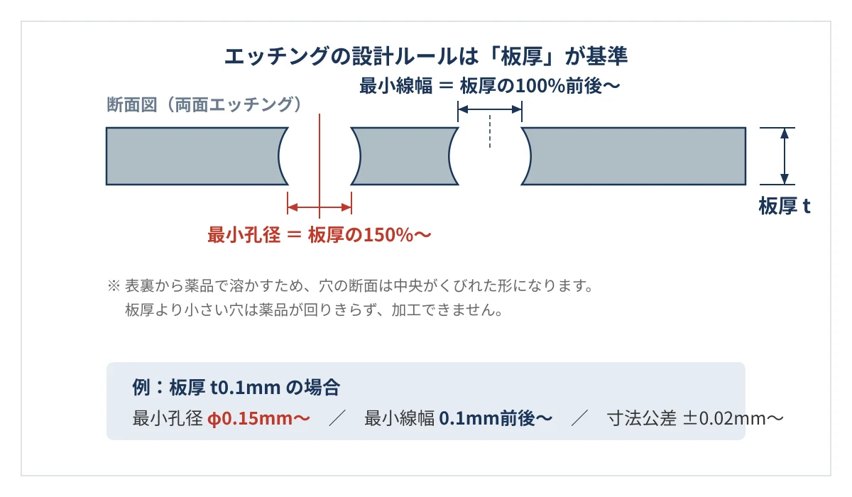 両面エッチングの断面図解。最小孔径は板厚の150%から、最小線幅は板厚の100%前後から